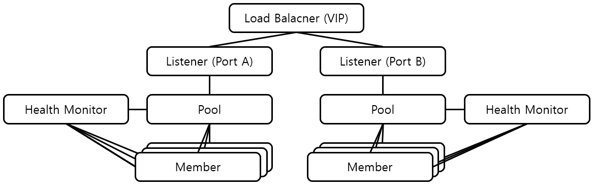 [Figure 1] OpenStack Octavia Concept