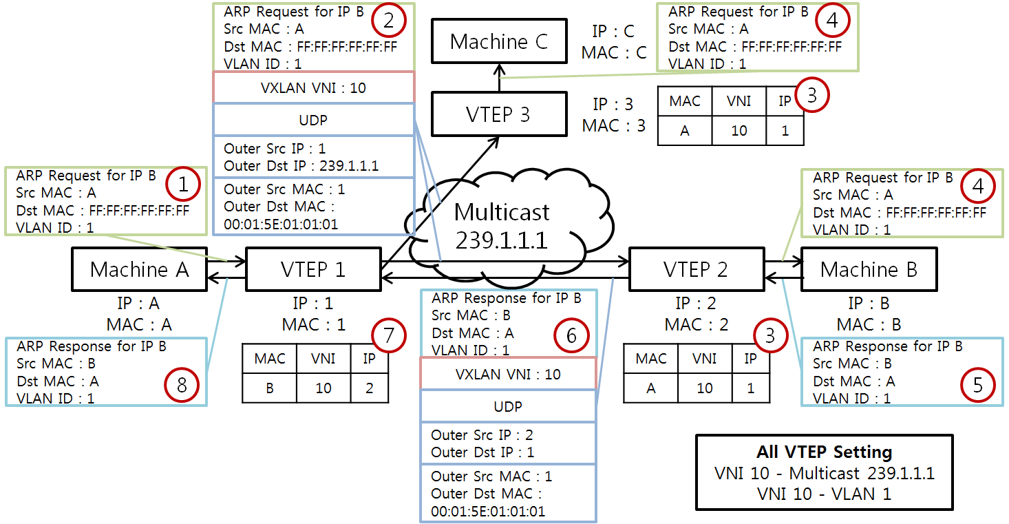 [Figure 4] VXLAN Address Learning 과정