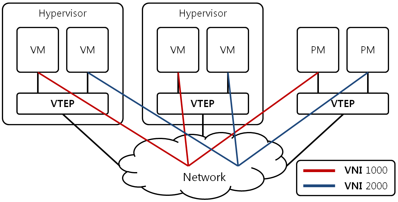 [Figure 2] VXLAN Overview