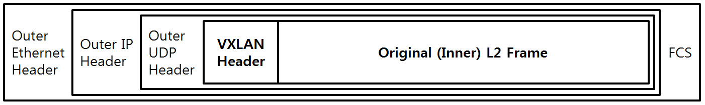 [Figure 3] VXLAN Packet