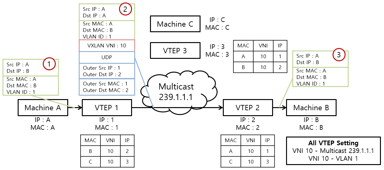 [Figure 5] VXLAN Unicast 과정