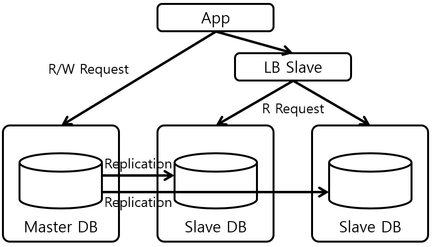 [Figure 1] PostgreSQL Master-slave Replication