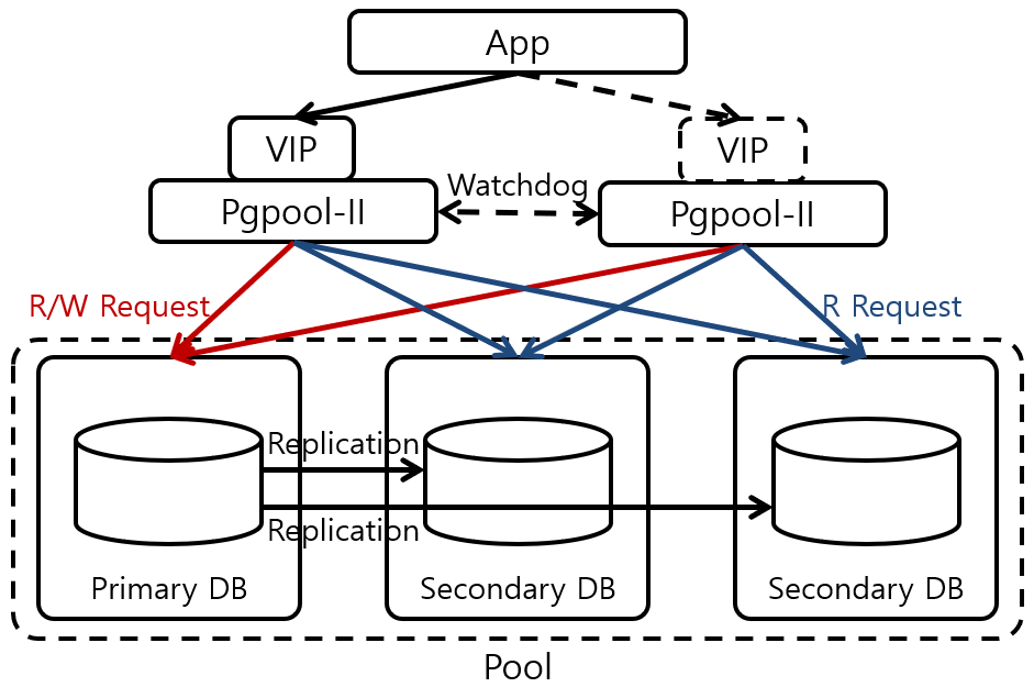 [Figure 4] PostgreSQL Pgpool-II