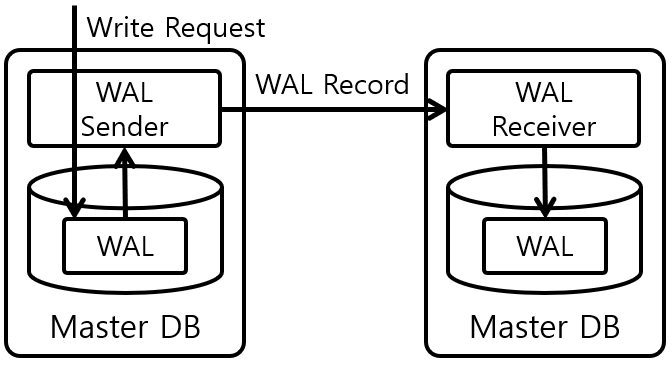 [Figure 3] PostgreSQL Streaming Replication