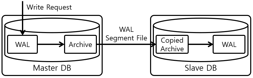 [Figure 2] PostgreSQL WAL Replication