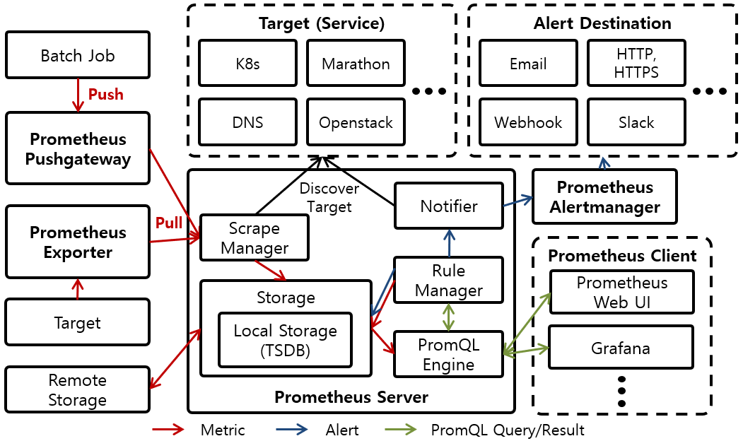 [Figure 1] Prometheus Architecture