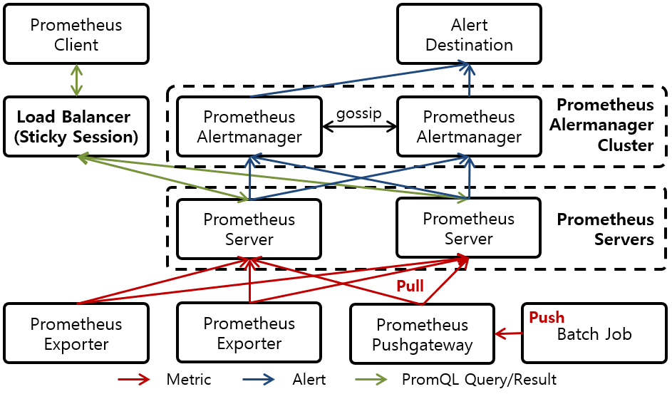 [Figure 1] Prometheus HA 구성