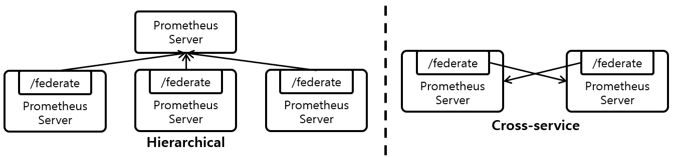 [Figure 2] Prometheus Server의 Federation 구성