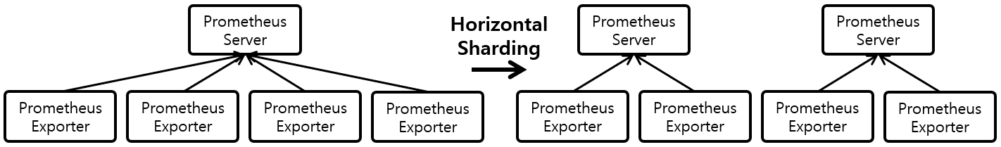 [Figure 1] Prometheus Horizontal Sharding