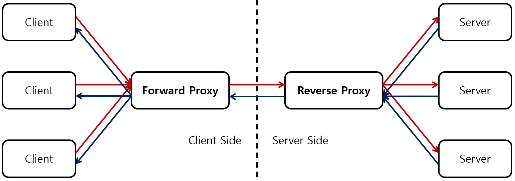 [Figure 1] Forward Proxy, Reverse Proxy