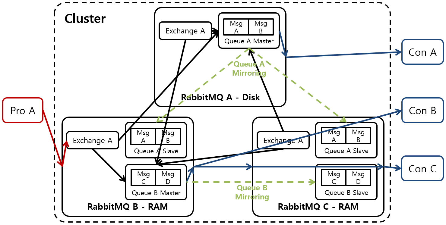 [Figure 2] RabbitMQ Mirroring