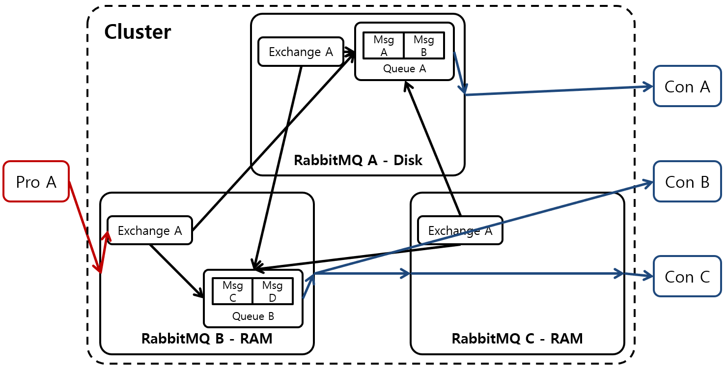 [Figure 1] RabbitMQ Cluster