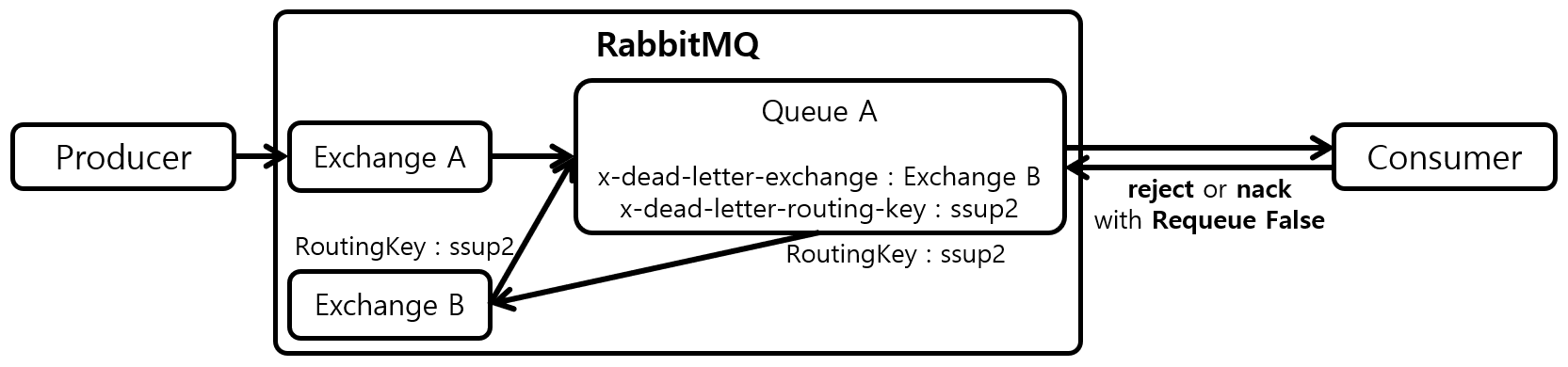 [Figure 1] RabbitMQ DLX(Dead Letter Exchange)