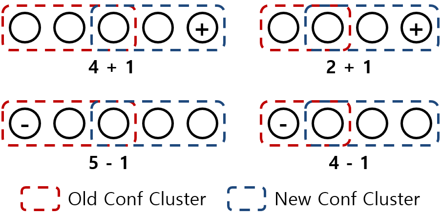 [Figure 7] Raft Server Cluster의 단일 Server 추가/제거