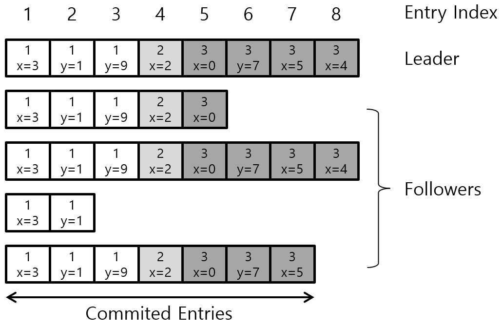 [Figure 5] Raft Log