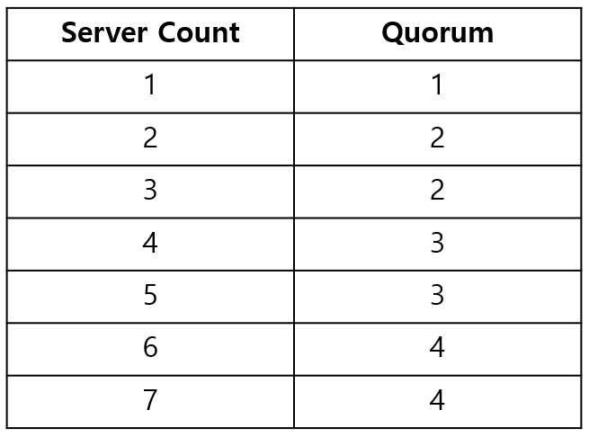 [Figure 2] Quorum