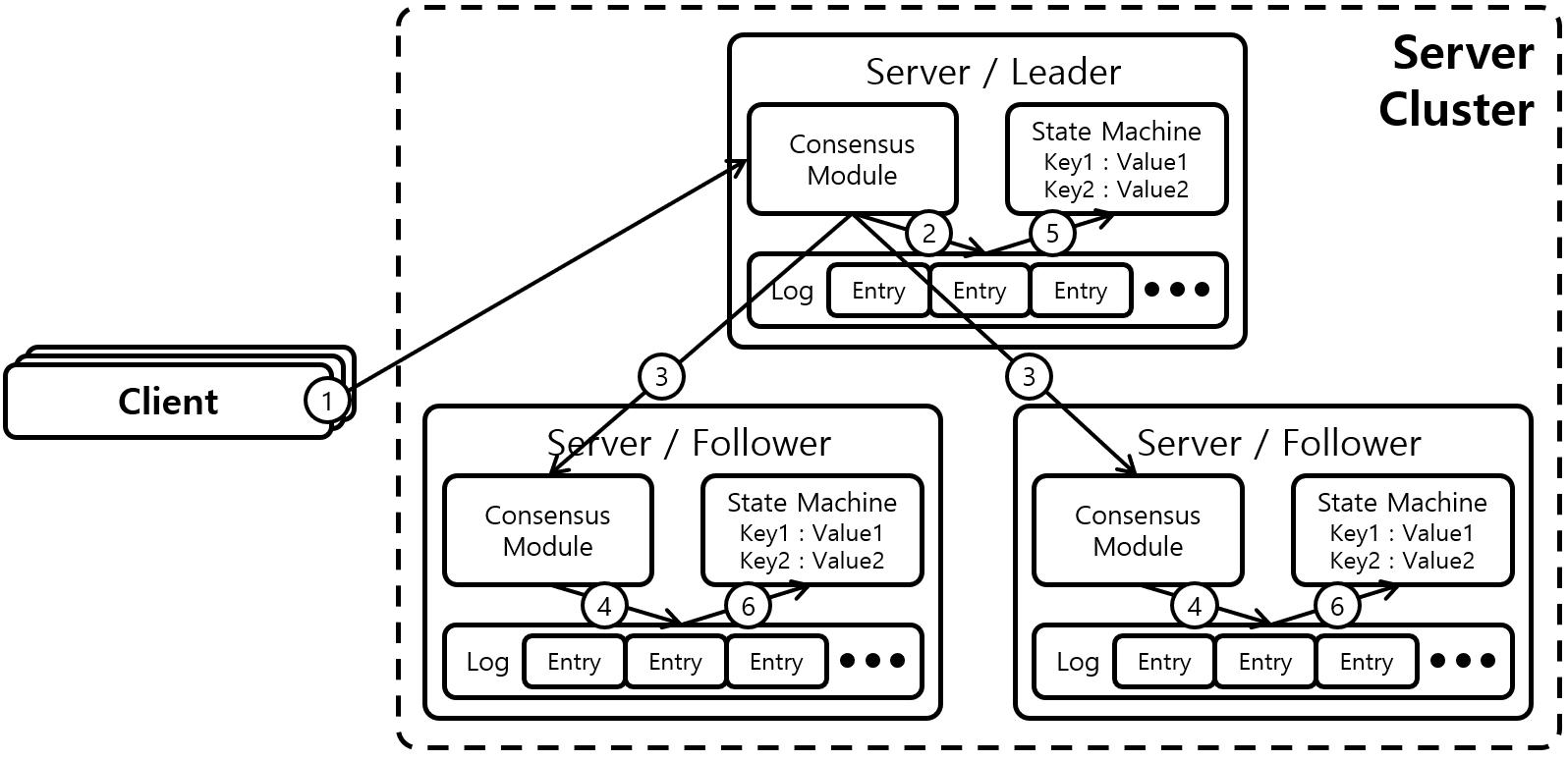 [Figure 1] Raft Architecture