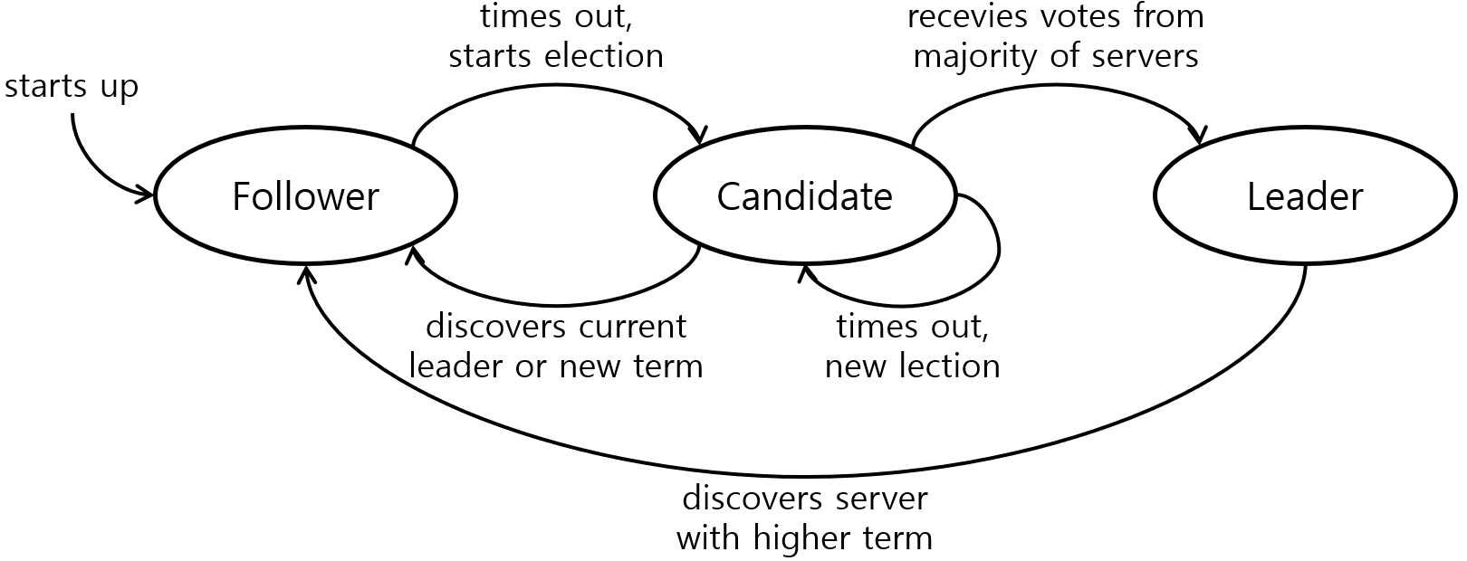 [Figure 4] Raft Server State