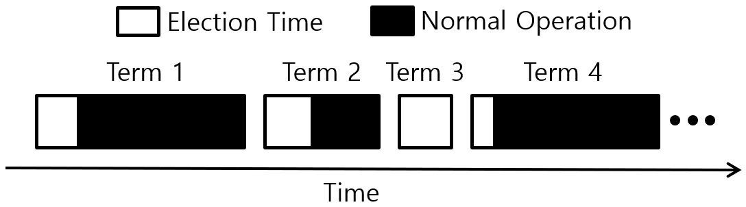 [Figure 3] Raft Term