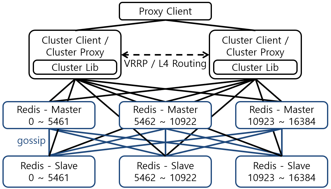 [Figure 2] Redis Cluster