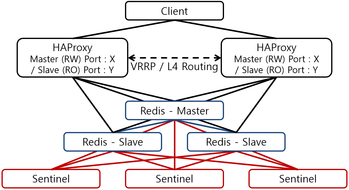 [Figure 1] Redis Master-slave