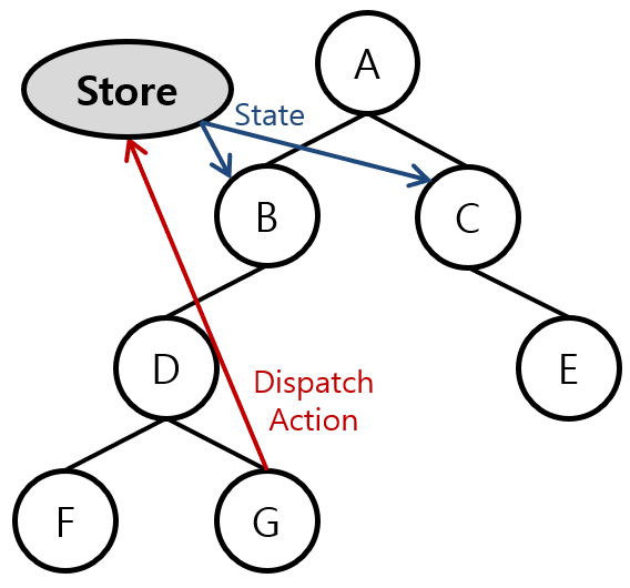 [Figure 3] React Component Tree with Redux