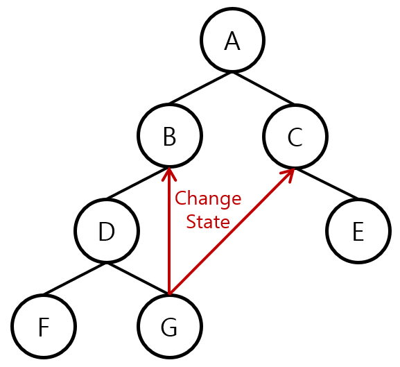 [Figure 2] React Component Tree without Redux