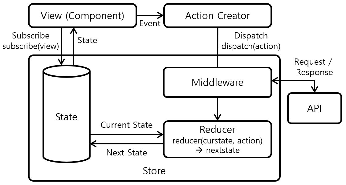 [Figure 1] Redux Architecture