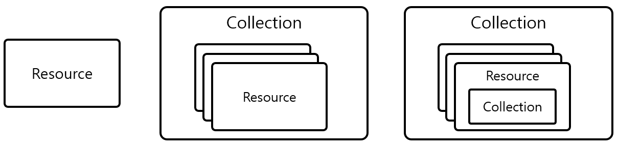 [Figure 1] REST API Resource Model