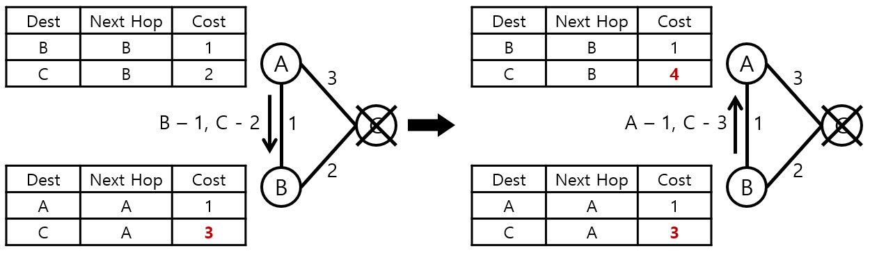 [Figure 3] Count to Infinity 현상