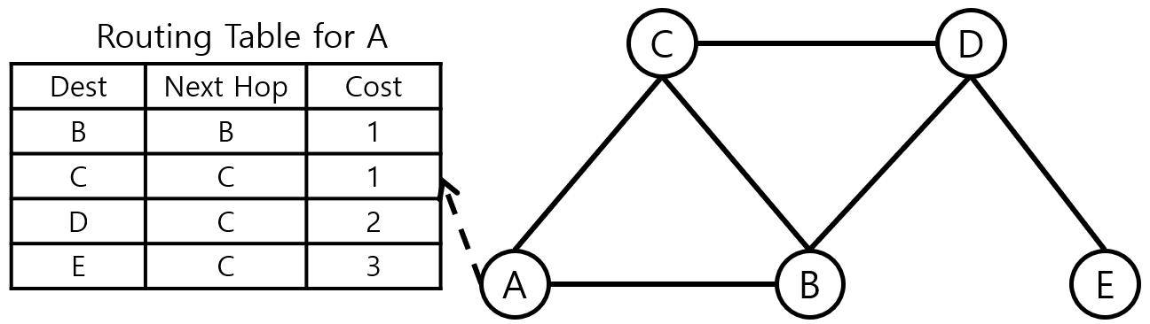 [Figure 2] Distance Vector