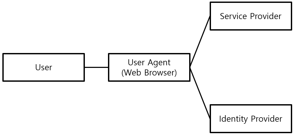 [Figure 1] SAML 2.0 Component