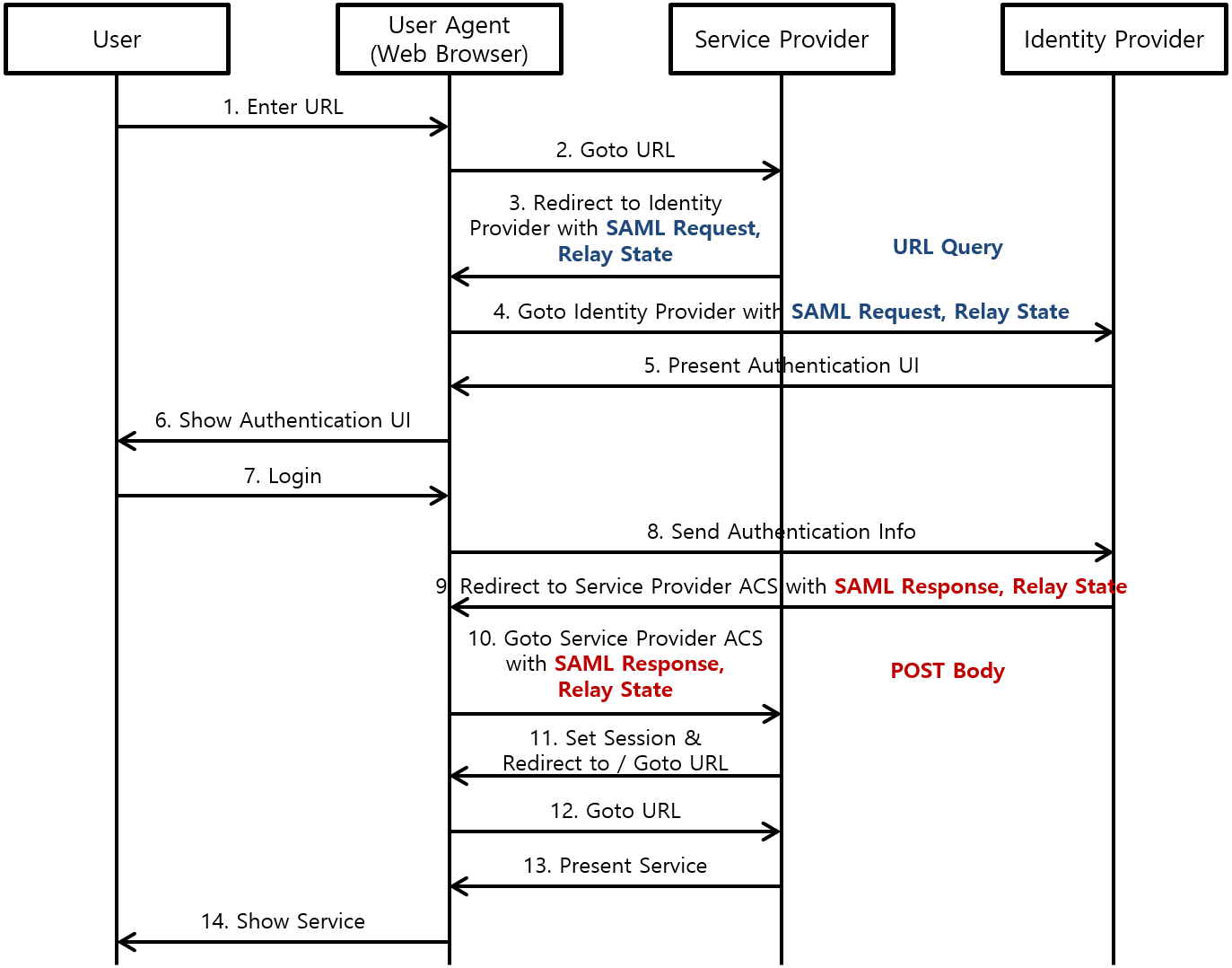 [Figure 2] SAML 2.0 Process - Service Provider HTTP Redirect, Identity Provider HTTP Post