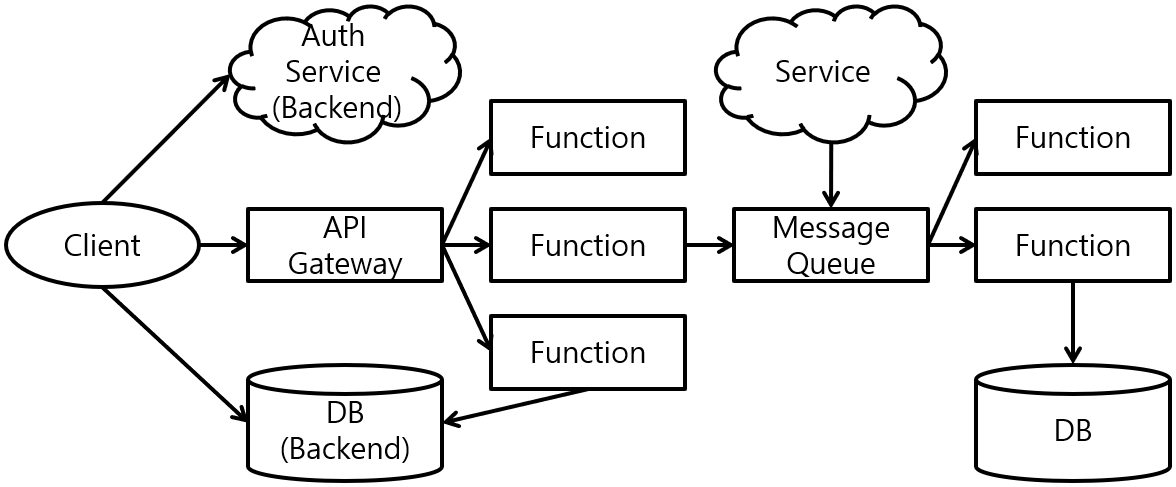 [Figure 1] Serverless Architecture