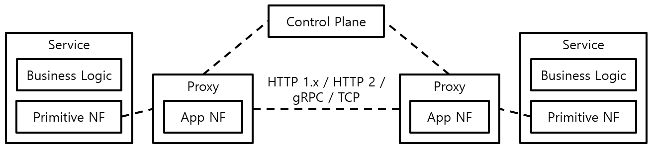 [Figure 1] Service Mesh Architecture