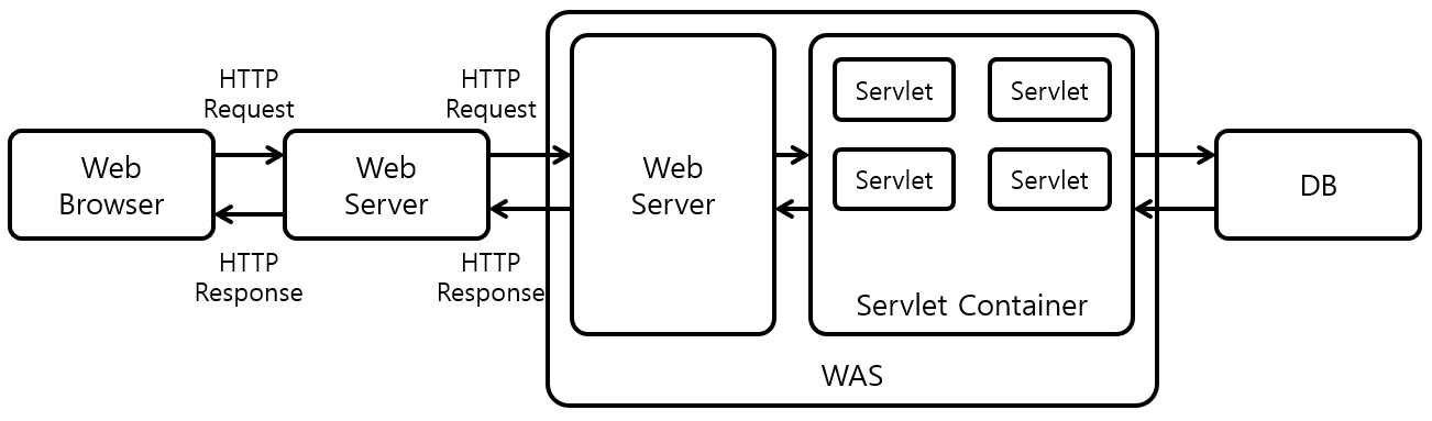 [Figure 1] Servlet Container