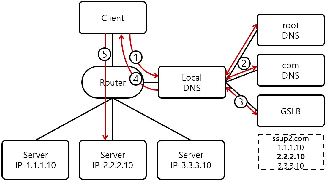 [Figure 7] GSLB