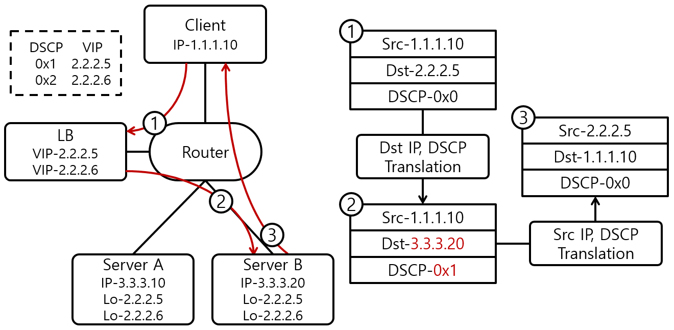 [Figure 5] SLB L3DSR DSCP