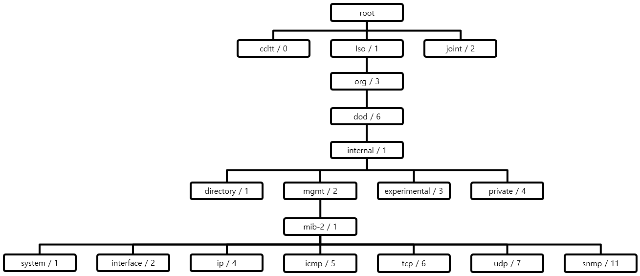 [Figure 2] OID Tree for MIB