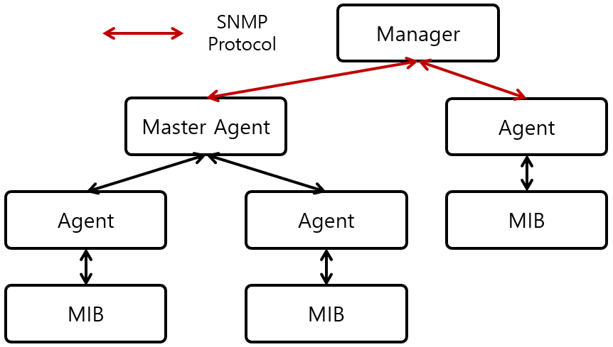 [Figure 1] SNMP Architecture