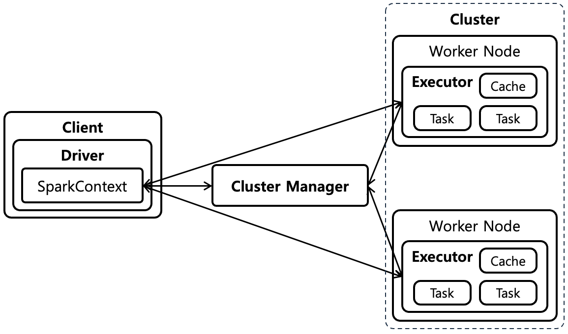 [Figure 3] Client Mode Spark Runtime Architecture