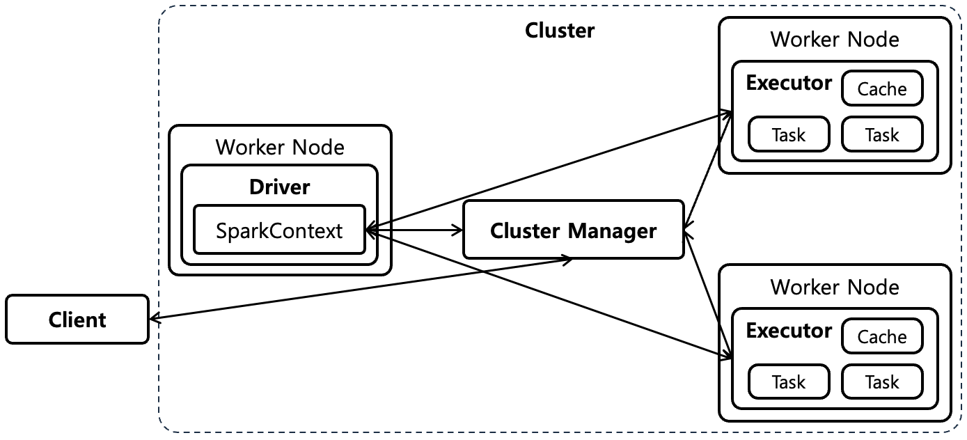 [Figure 4] Cluster Mode Spark Runtime Architecture