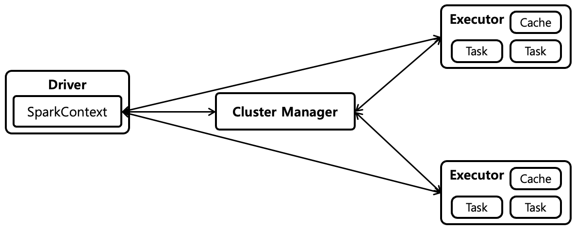 [Figure 2] Spark Runtime Architecture