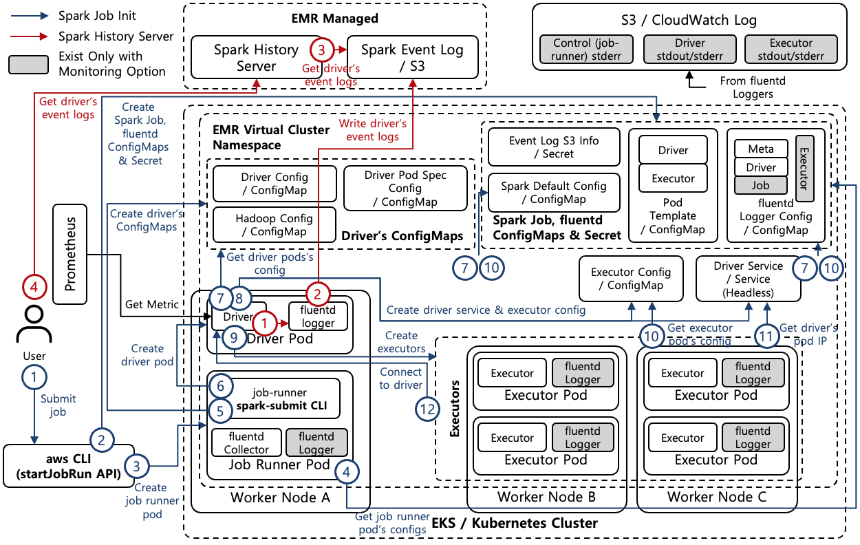 [Figure 1] Spark on AWS EKS Architecture with StartJobRun API