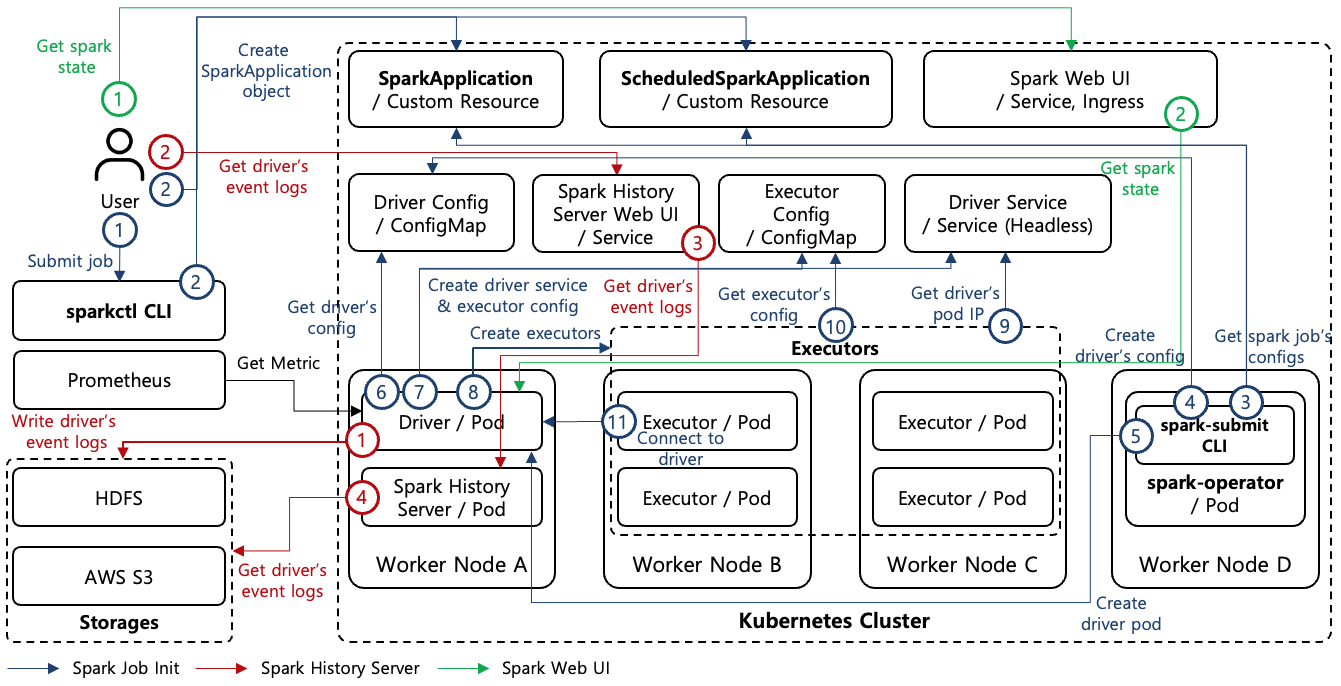 [Figure 2] spark-operator Architectur