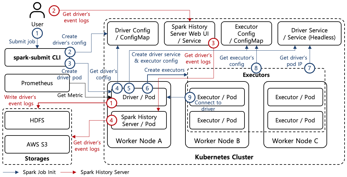 [Figure 1] spark-submit Architecture