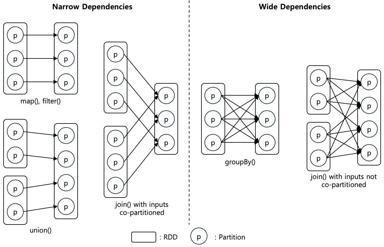 [Figure 2] Spark RDD Dependency