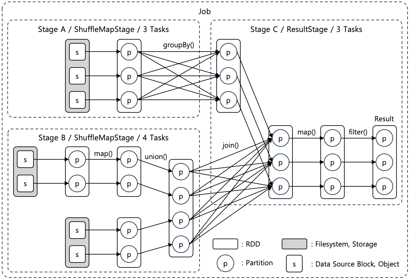 [Figure 1] Spark RDD DAG