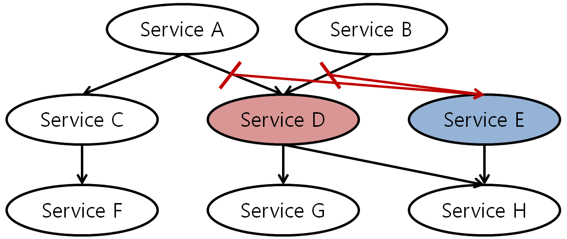 [Figure 1] Spring Cloud Hystrix