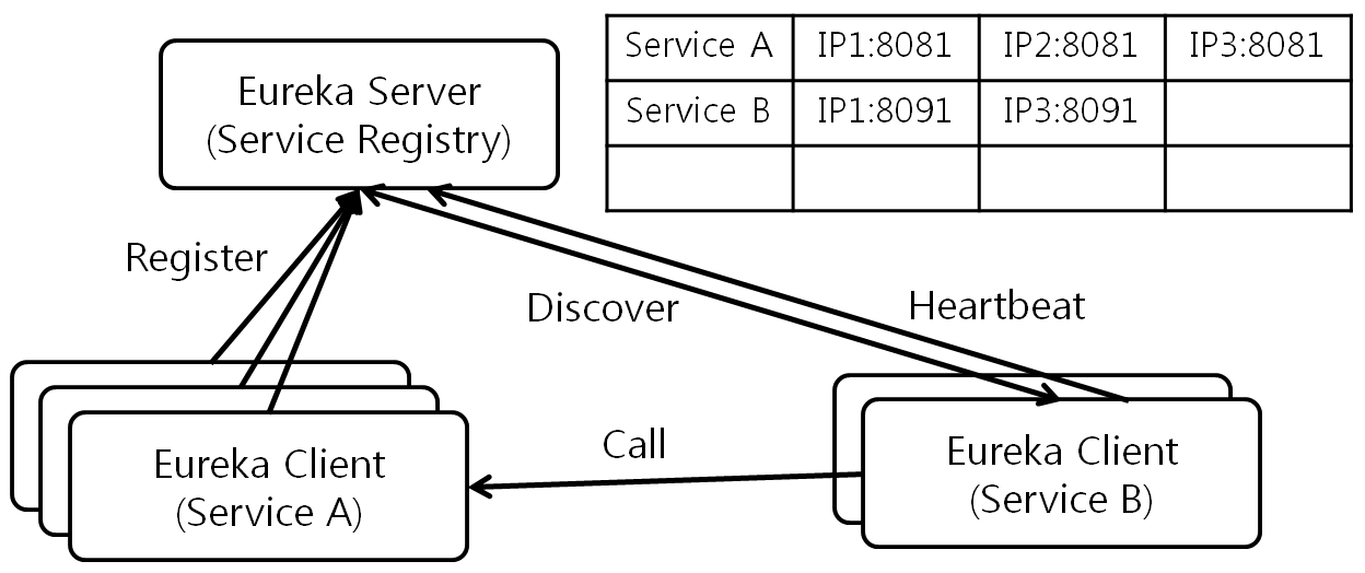 [Figure 4] Spring Cloud Eureka